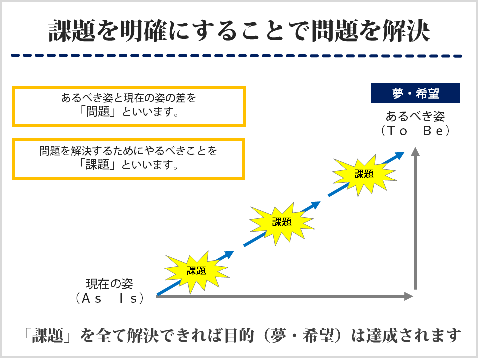 あるべき姿 目標 を設定する