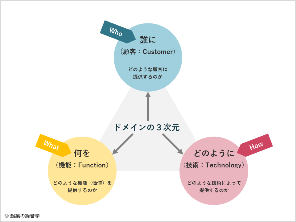 ドメイン3次元