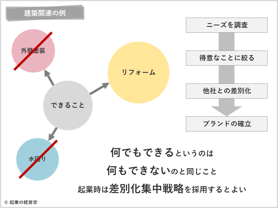 起業時は差別化集中戦略を採用する