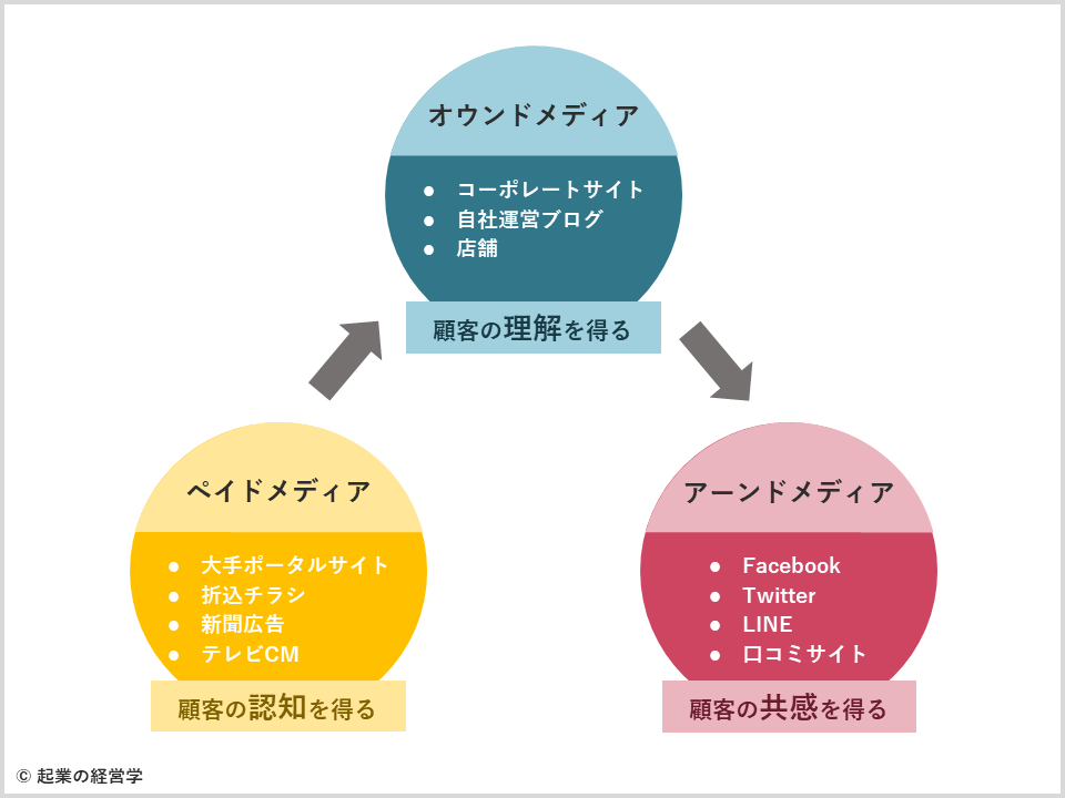 トリプルメディアとは