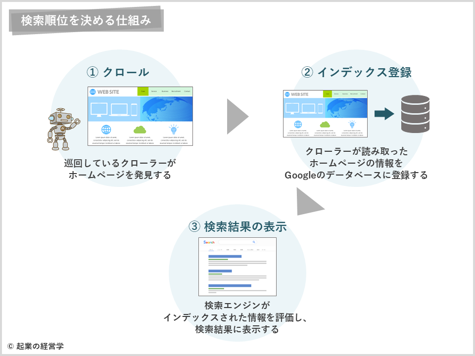 Googleが検索順位を決める仕組み